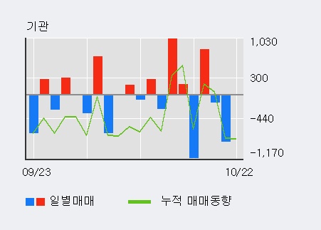 '우리들휴브레인' 5% 이상 상승, 전일 외국인 대량 순매수