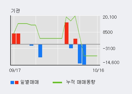 '선데이토즈' 상한가↑ 도달, 최근 3일간 외국인 대량 순매수