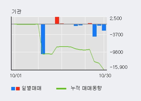 '한국화장품' 5% 이상 상승, 전일 외국인 대량 순매수