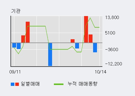 '하이비젼시스템' 10% 이상 상승, 전일 외국인 대량 순매수