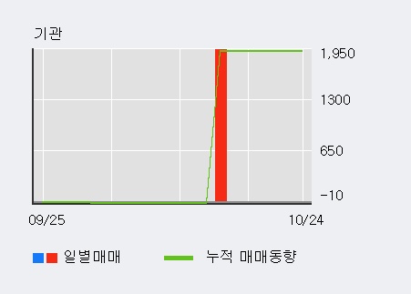 '매직마이크로' 10% 이상 상승, 전일 외국인 대량 순매수