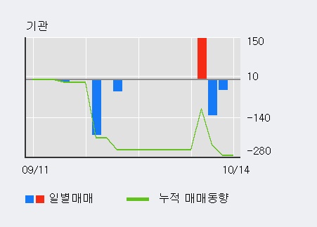 '에코캡' 15% 이상 상승, 단기·중기 이평선 정배열로 상승세