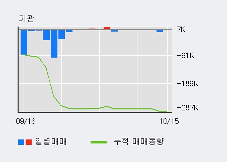 '제이씨케미칼' 10% 이상 상승, 전일 외국인 대량 순매수