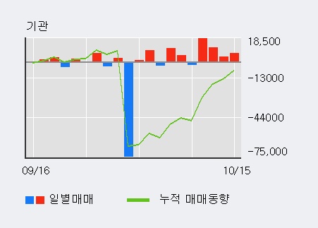 '메리츠금융지주' 5% 이상 상승, 주가 60일 이평선 상회, 단기·중기 이평선 역배열