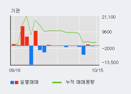 '뉴파워프라즈마' 10% 이상 상승, 외국인 8일 연속 순매수(4.0만주)