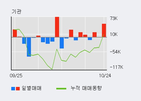 '세경하이테크' 10% 이상 상승, 최근 3일간 외국인 대량 순매수