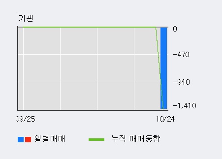 '내츄럴엔도텍' 10% 이상 상승, 최근 3일간 외국인 대량 순매수