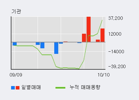 '엘티씨' 52주 신고가 경신, 단기·중기 이평선 정배열로 상승세