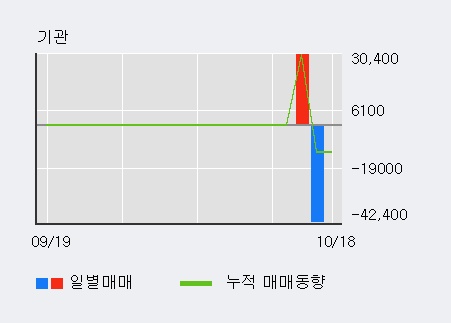 '베셀' 15% 이상 상승, 단기·중기 이평선 정배열로 상승세