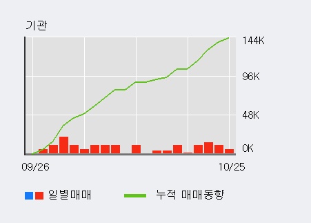 '파버나인' 10% 이상 상승, 기관 8일 연속 순매수(5.5만주)