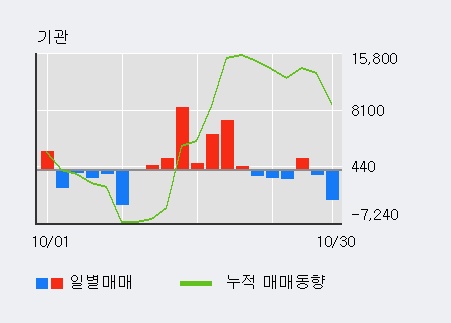 '종근당' 5% 이상 상승, 외국인 10일 연속 순매수(1.9만주)
