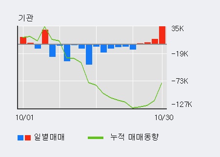 '코스맥스' 5% 이상 상승, 기관 3일 연속 순매수(1.4만주)