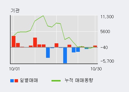 '제이에스코퍼레이션' 5% 이상 상승, 외국인 3일 연속 순매수(5,755주)