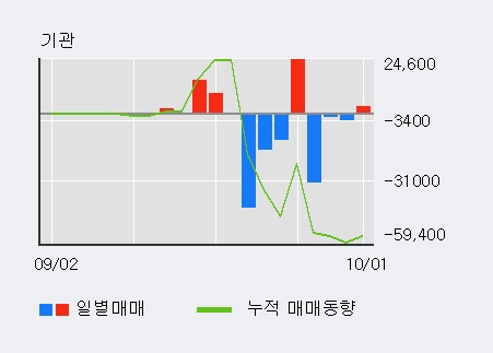 '마니커에프앤지' 15% 이상 상승, 단기·중기 이평선 정배열로 상승세