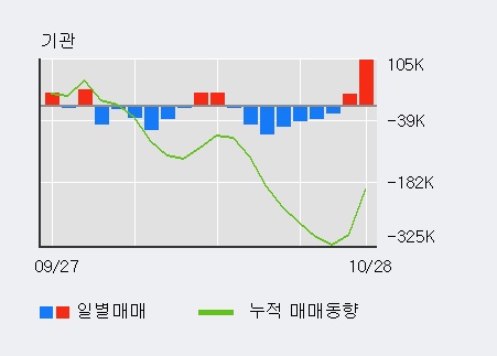 '텔콘RF제약' 10% 이상 상승, 단기·중기 이평선 정배열로 상승세