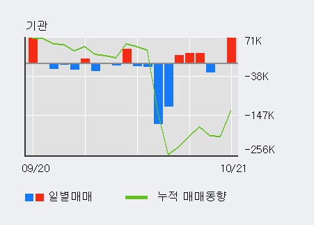 '덕산네오룩스' 52주 신고가 경신, 외국인 7일 연속 순매수(56.9만주)