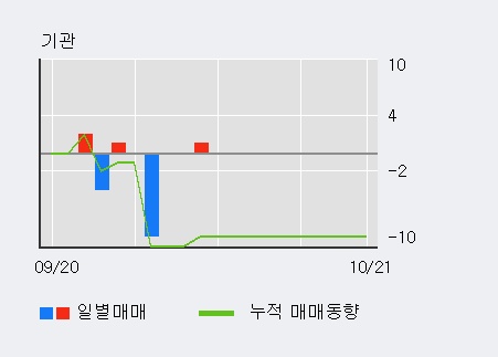 '세미콘라이트' 10% 이상 상승, 주가 5일 이평선 상회, 단기·중기 이평선 역배열