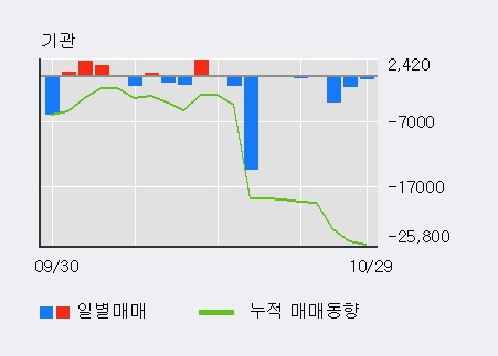 '토니모리' 5% 이상 상승, 주가 상승세, 단기 이평선 역배열 구간