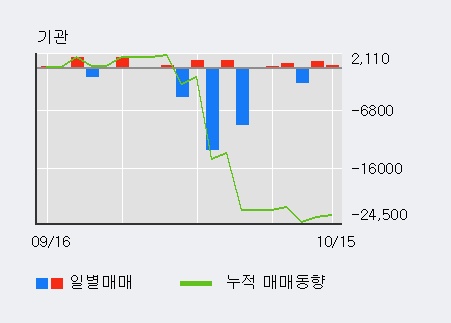 '켐트로스' 10% 이상 상승, 전일 외국인 대량 순매수