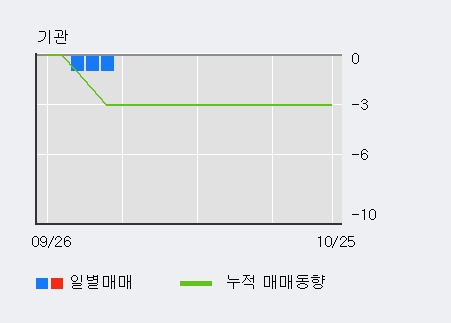 '케이엠제약' 20% 이상 상승, 단기·중기 이평선 정배열로 상승세