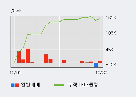 '본느' 10% 이상 상승, 주가 상승 중, 단기간 골든크로스 형성