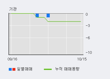'자이글' 10% 이상 상승, 최근 3일간 외국인 대량 순매수