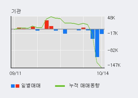 '힘스' 10% 이상 상승, 주가 상승세, 단기 이평선 역배열 구간