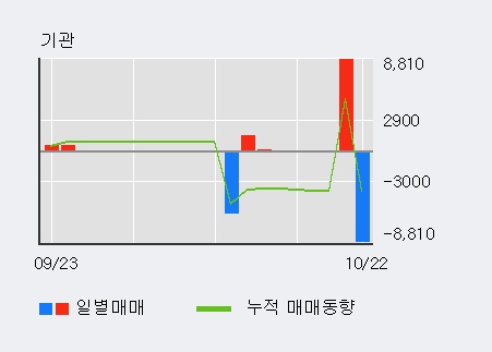 '이노테라피' 10% 이상 상승, 전일 외국인 대량 순매수