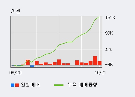 '와이엠티' 52주 신고가 경신, 외국인, 기관 각각 6일, 15일 연속 순매수