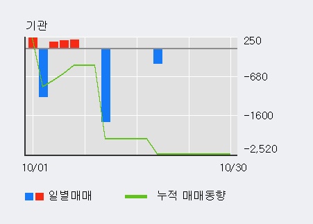 '이더블유케이' 10% 이상 상승, 최근 5일간 외국인 대량 순매수