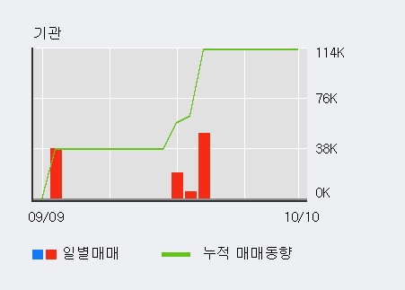 '디알젬' 10% 이상 상승, 최근 3일간 외국인 대량 순매수