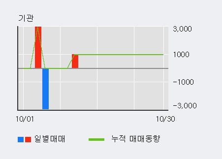 '블러썸엠앤씨' 10% 이상 상승, 주가 20일 이평선 상회, 단기·중기 이평선 역배열