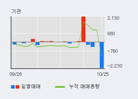 '아시아나IDT' 5% 이상 상승, 기관 3일 연속 순매수(111주)