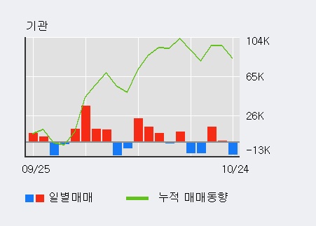 '이녹스첨단소재' 52주 신고가 경신, 단기·중기 이평선 정배열로 상승세