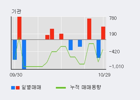 '엘브이엠씨홀딩스' 5% 이상 상승, 전일 외국인 대량 순매수