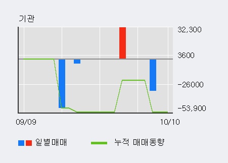 '컬러레이' 10% 이상 상승, 전일 외국인 대량 순매수