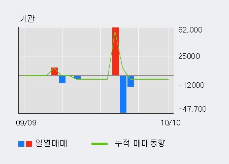 '윙입푸드' 10% 이상 상승, 주가 반등으로 5일 이평선 넘어섬, 단기 이평선 역배열 구간