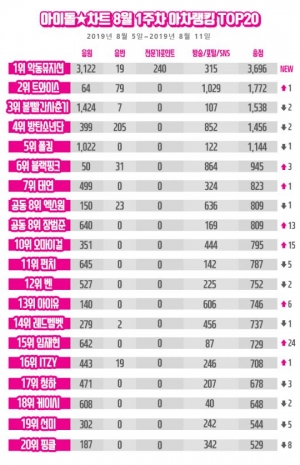 악동뮤지션,  음원차트 올킬하며 아차랭킹 1위···2위 트와이스