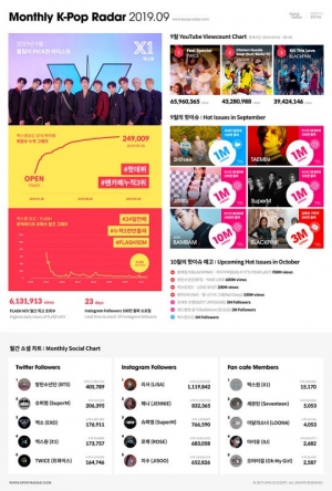 &#39;케이팝 레이더&#39; 엑스원, 이달의 아티스트 선정···“7년 차 아이돌에 버금가는 성적”