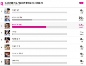 뉴이스트 민현, 독서와 가장 잘 어울리는 아이돌 1위···2위는 방탄소년단 RM