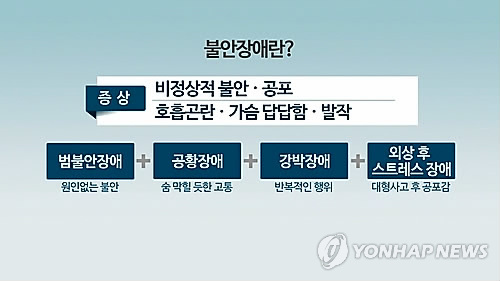 최근 5년간 불안장애 환자 354만명…20대 환자 86% 증가