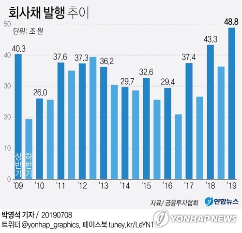 신한금투 "올해 회사채 발행액 사상 최대 전망"