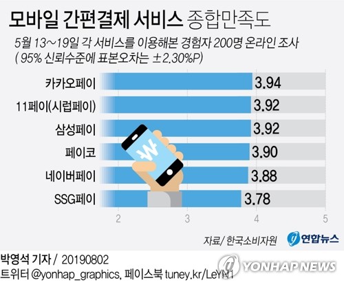 네이버페이·카카오페이 올 피해구제신고 10건중 3건 미이행