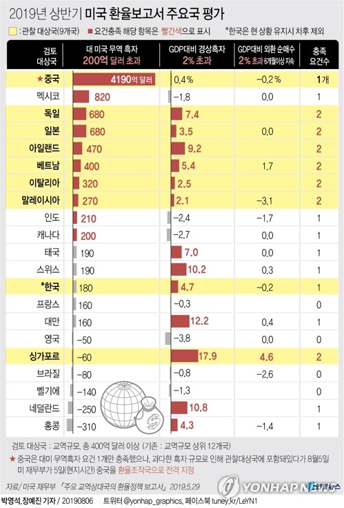 美 환율보고서에 촉각…"한국 관찰대상국 남을 듯"