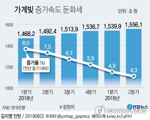 '더 싸진 돈 빌리는 값'…1500조원 가계부채 더 불어나나