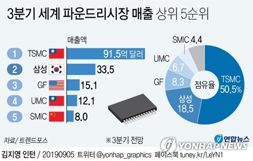 "삼성과 격차 벌리는 TSMC"…분기 최고 매출 경신