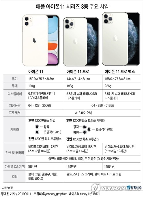 아이폰11 오늘 출시…LTE폰 '예상외 선전' 이어갈까(종합)