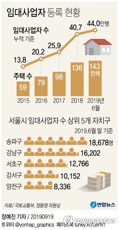 서울 임대사업자 지방세 혜택 '껑충'…3년간 1700억원 감면