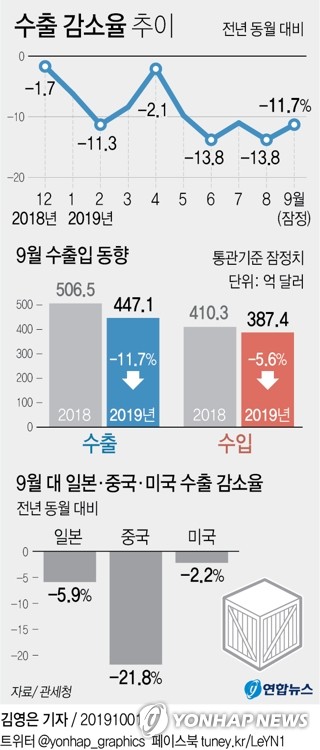 9월 수출 10개월 연속 '마이너스'…대일 수출 5.9%↓