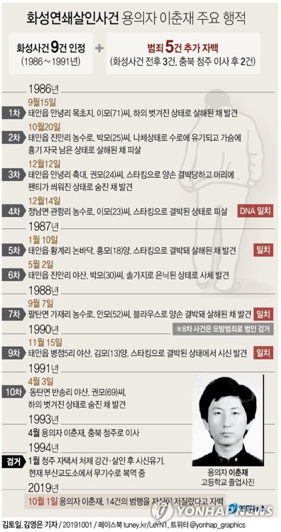 화성사건 빼고도 살인 5건… 수원 여고생 살해 2건 재조명